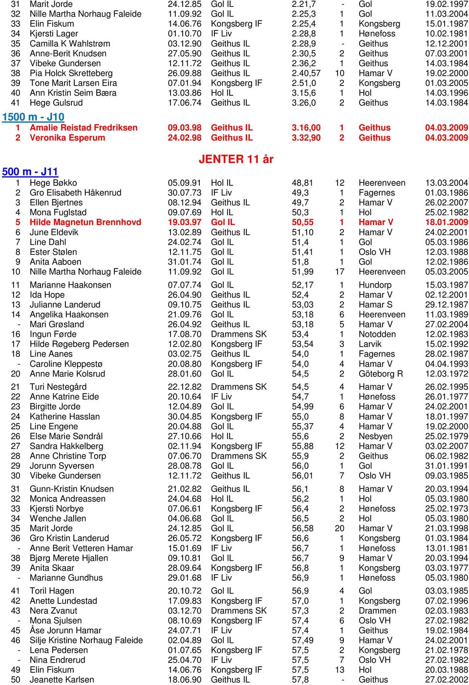 03.2001 37 Vibeke Gundersen 12.11.72 Geithus IL 2.36,2 1 Geithus 14.03.1984 38 Pia Holck Skretteberg 26.09.88 Geithus IL 2.40,57 10 Hamar V 19.02.2000 39 Tone Marit Larsen Eira 07.01.94 Kongsberg IF 2.