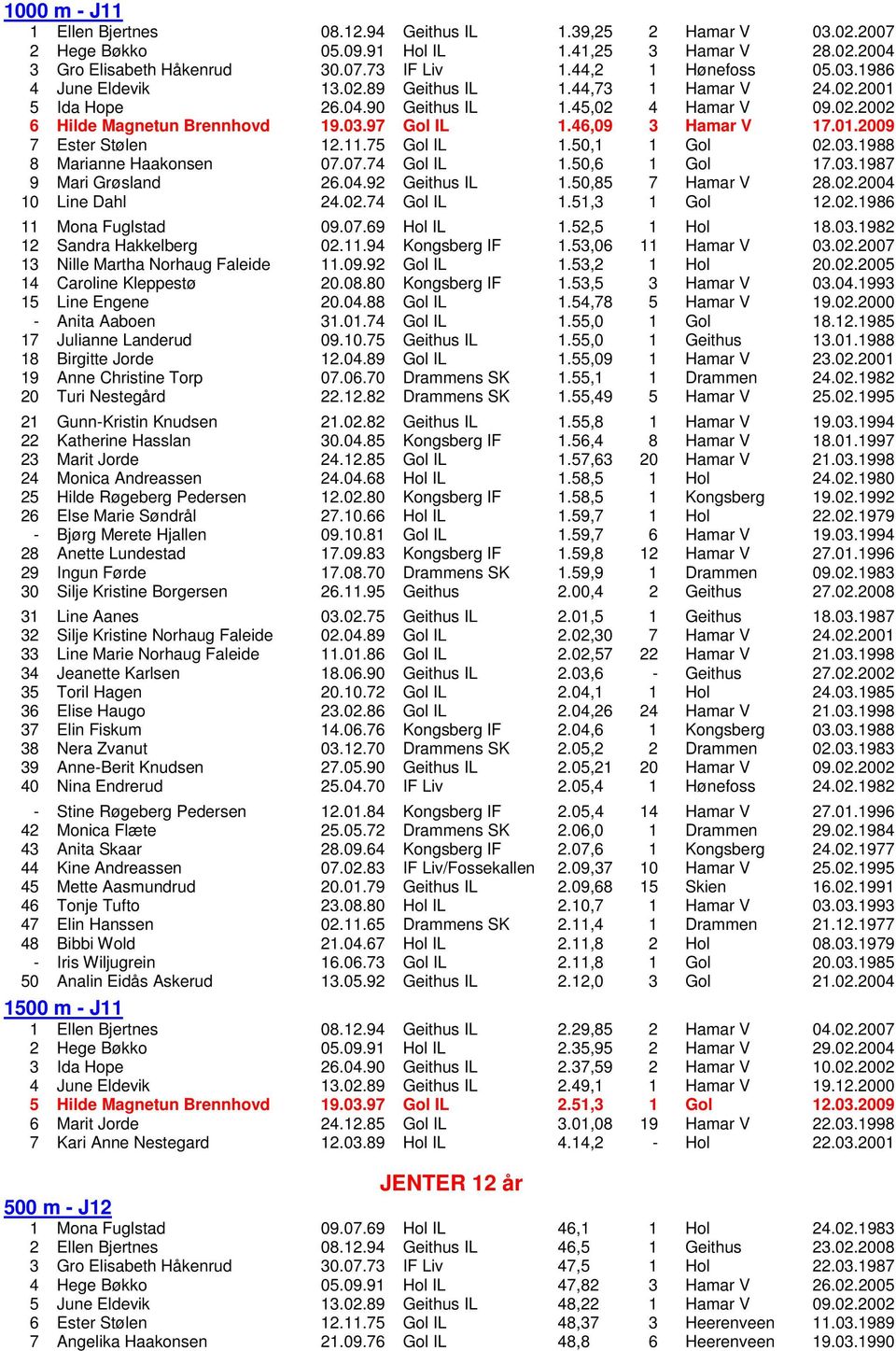 11.75 Gol IL 1.50,1 1 Gol 02.03.1988 8 Marianne Haakonsen 07.07.74 Gol IL 1.50,6 1 Gol 17.03.1987 9 Mari Grøsland 26.04.92 Geithus IL 1.50,85 7 Hamar V 28.02.2004 10 Line Dahl 24.02.74 Gol IL 1.51,3 1 Gol 12.