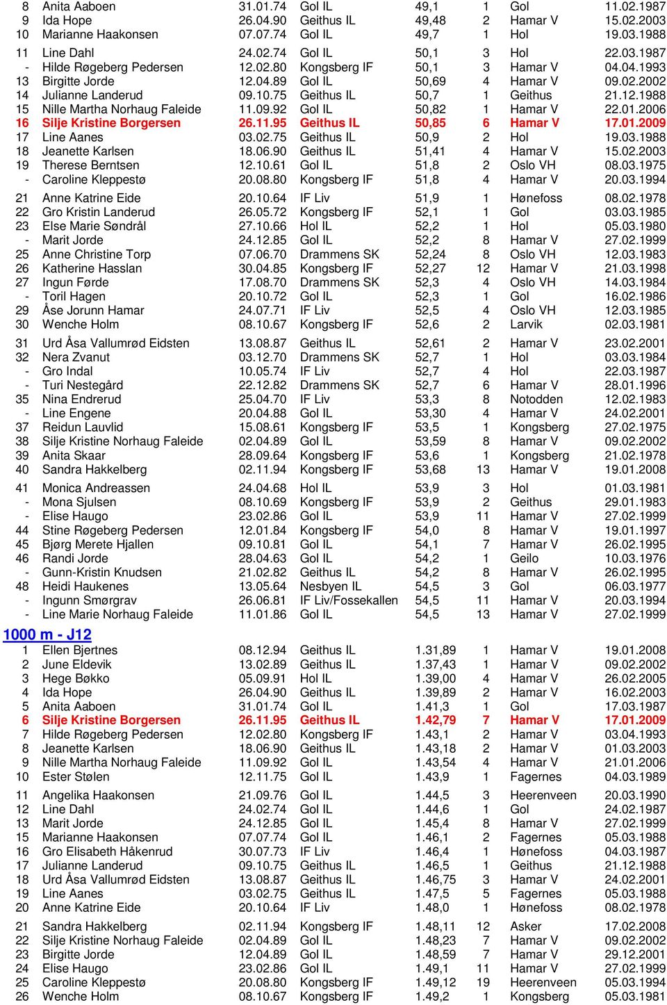 75 Geithus IL 50,7 1 Geithus 21.12.1988 15 Nille Martha Norhaug Faleide 11.09.92 Gol IL 50,82 1 Hamar V 22.01.2006 16 Silje Kristine Borgersen 26.11.95 Geithus IL 50,85 6 Hamar V 17.01.2009 17 Line Aanes 03.