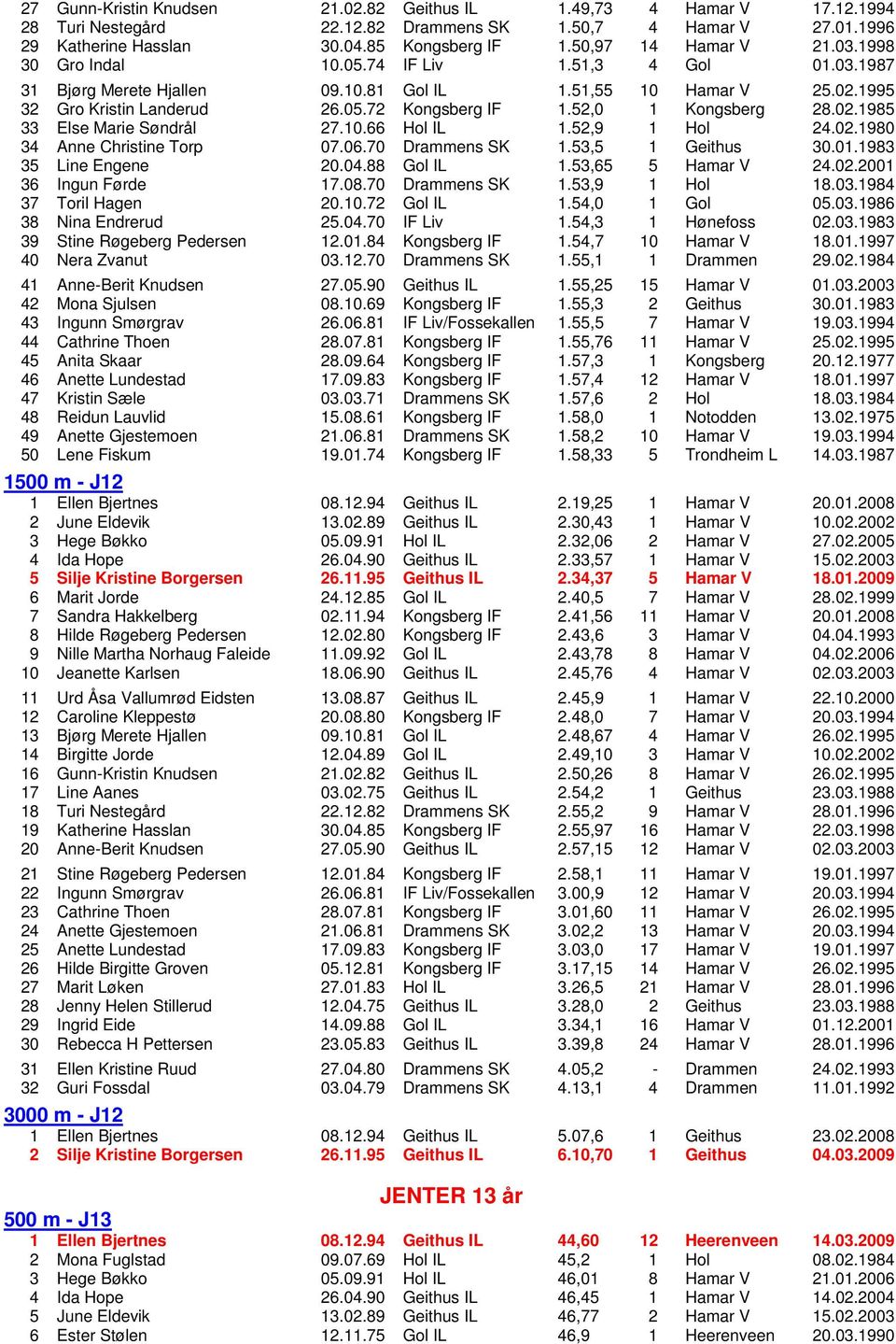 52,0 1 Kongsberg 28.02.1985 33 Else Marie Søndrål 27.10.66 Hol IL 1.52,9 1 Hol 24.02.1980 34 Anne Christine Torp 07.06.70 Drammens SK 1.53,5 1 Geithus 30.01.1983 35 Line Engene 20.04.88 Gol IL 1.