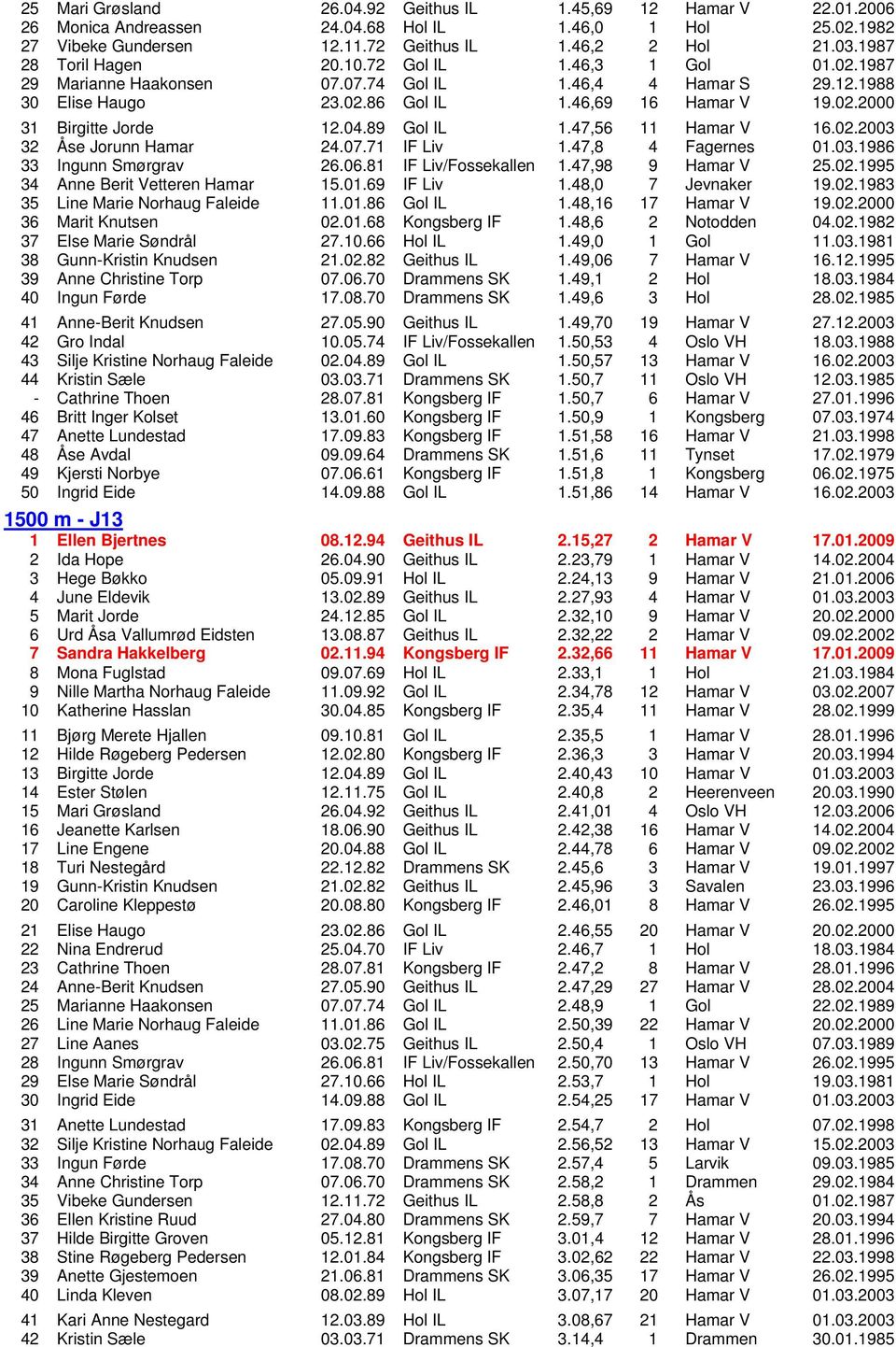 04.89 Gol IL 1.47,56 11 Hamar V 16.02.2003 32 Åse Jorunn Hamar 24.07.71 IF Liv 1.47,8 4 Fagernes 01.03.1986 33 Ingunn Smørgrav 26.06.81 IF Liv/Fossekallen 1.47,98 9 Hamar V 25.02.1995 34 Anne Berit Vetteren Hamar 15.