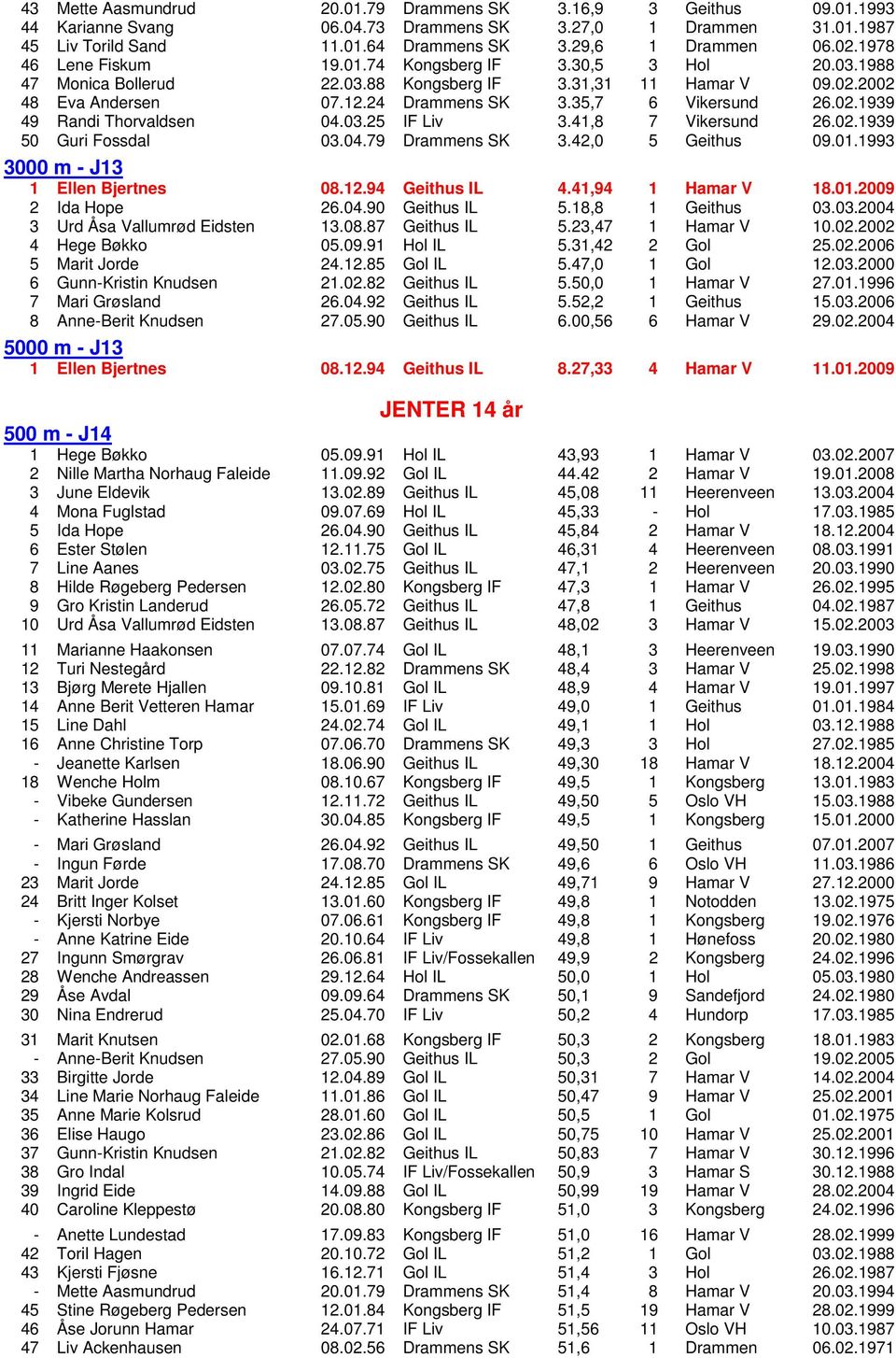 03.25 IF Liv 3.41,8 7 Vikersund 26.02.1939 50 Guri Fossdal 03.04.79 Drammens SK 3.42,0 5 Geithus 09.01.1993 3000 m - J13 1 Ellen Bjertnes 08.12.94 Geithus IL 4.41,94 1 Hamar V 18.01.2009 2 Ida Hope 26.