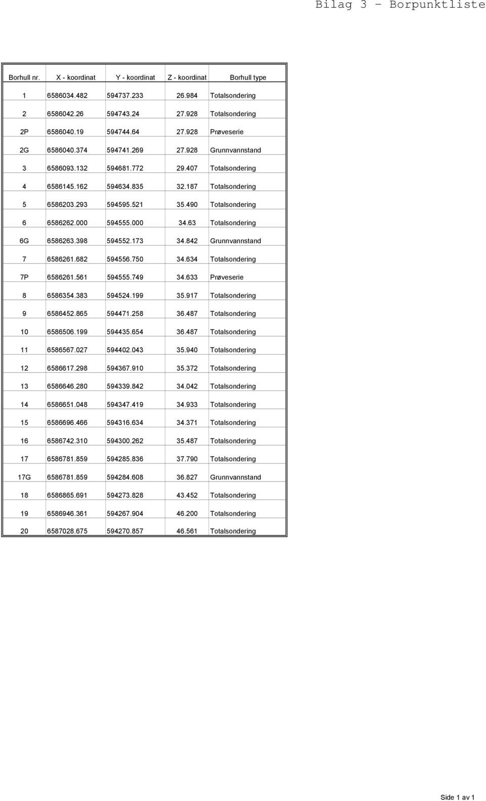 490 Totalsondering 6 6586262.000 594555.000 34.63 Totalsondering 6G 6586263.398 594552.173 34.842 Grunnvannstand 7 6586261.682 594556.750 34.634 Totalsondering 7P 6586261.561 594555.749 34.