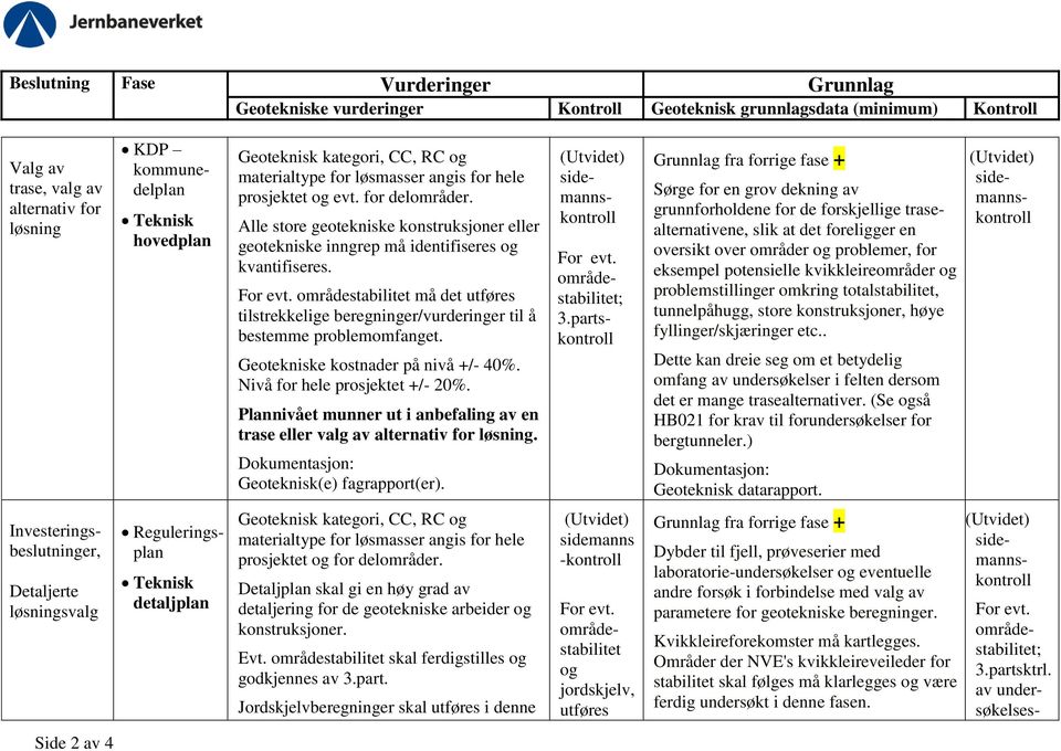 Geotekniske kostnader på nivå +/- 40%. Nivå for hele prosjektet +/- 20%. Plannivået munner ut i anbefaling av en trase eller valg av alternativ for løsning. Geoteknisk(e) fagrapport(er).