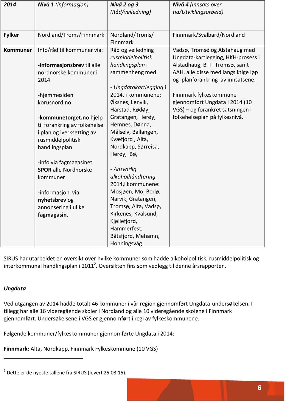 no hjelp til forankring av folkehelse i plan og iverksetting av rusmiddelpolitisk handlingsplan -info via fagmagasinet SPOR alle Nordnorske kommuner -informasjon via nyhetsbrev og annonsering i ulike