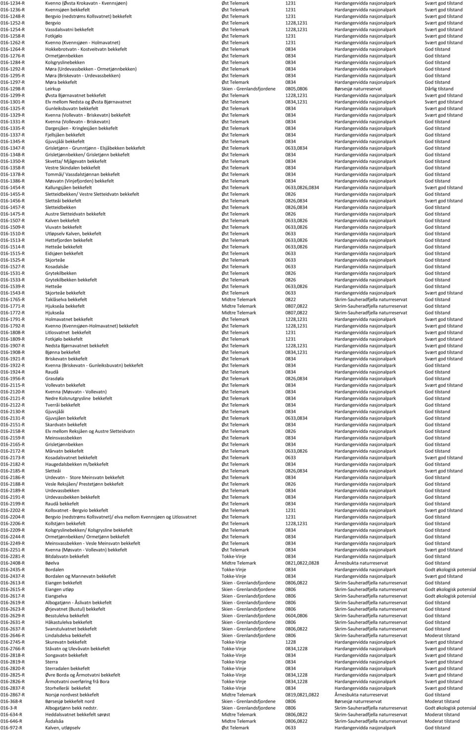 nasjonalpark Svært god tilstand 016-1254-R Vassdalsvatni bekkefelt Øst Telemark 1228,1231 Hardangervidda nasjonalpark Svært god tilstand 016-1258-R Fotkjølo Øst Telemark 1231 Hardangervidda