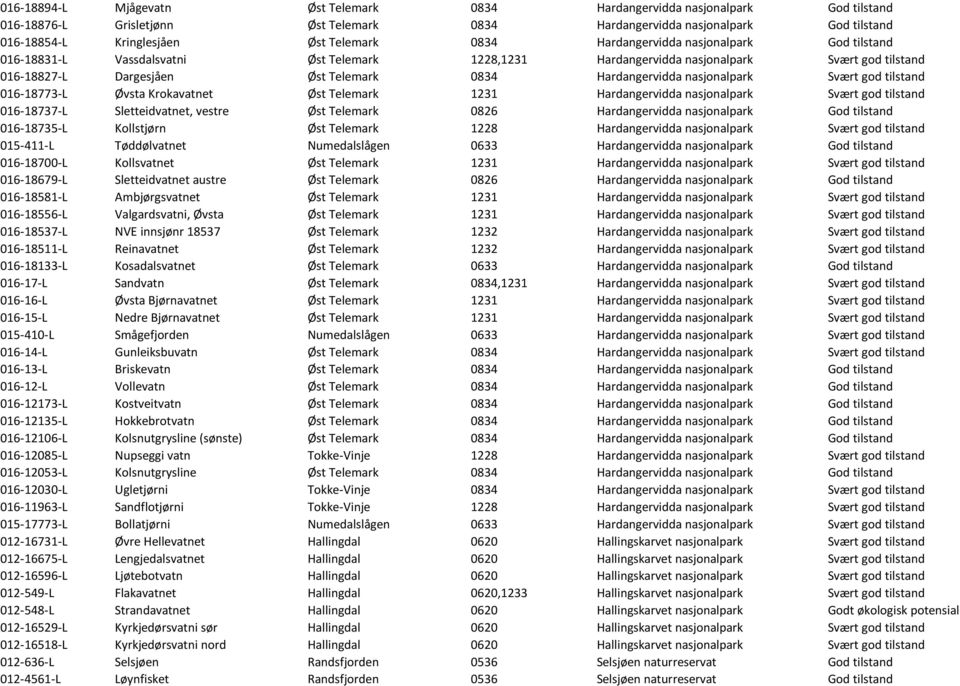 Hardangervidda nasjonalpark Svært god tilstand 016-18773-L Øvsta Krokavatnet Øst Telemark 1231 Hardangervidda nasjonalpark Svært god tilstand 016-18737-L Sletteidvatnet, vestre Øst Telemark 0826