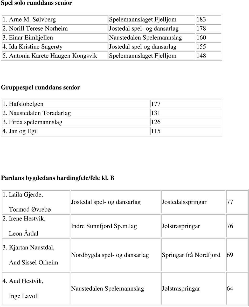 Firda spelemannslag 126 4. Jan og Egil 115 Pardans bygdedans hardingfele/fele kl. B 1. Laila Gjerde, Tormod Øvrebø 2. Irene Hestvik, Leon Årdal 3.