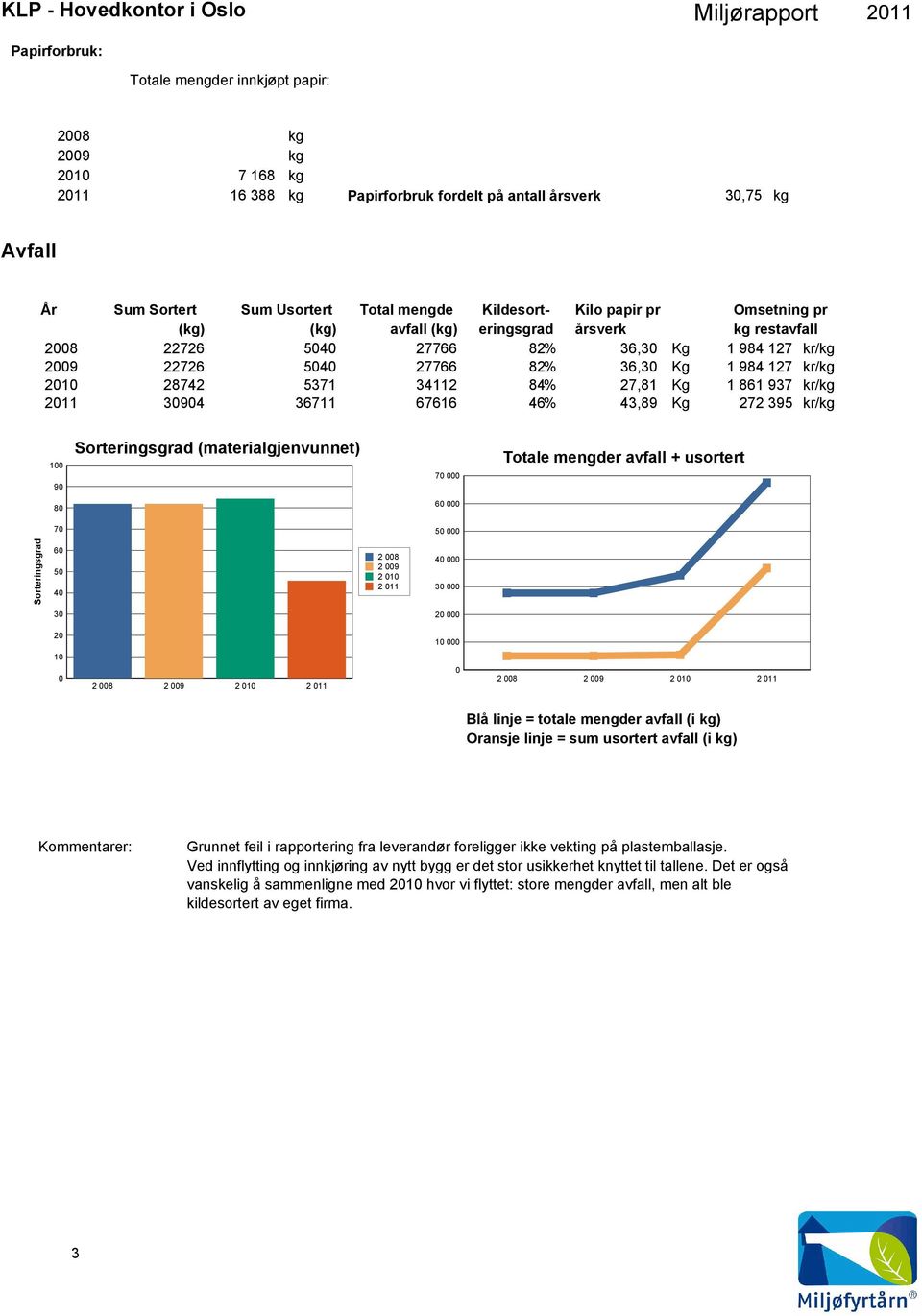 5371 34112 84 % 27,81 Kg 1 861 937 kr/kg 2011 30904 36711 67616 46 % 43,89 Kg 272 395 kr/kg 100 90 Sorteringsgrad (materialgjenvunnet) 70 000 Totale mengder avfall + usortert 80 60 000 70 50 000