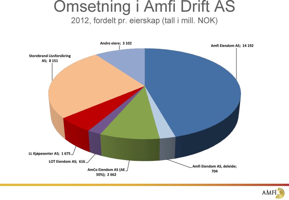 NOK) Andre eiere; 3 102 Amfi Eiendom AS; 14 192 Storebrand
