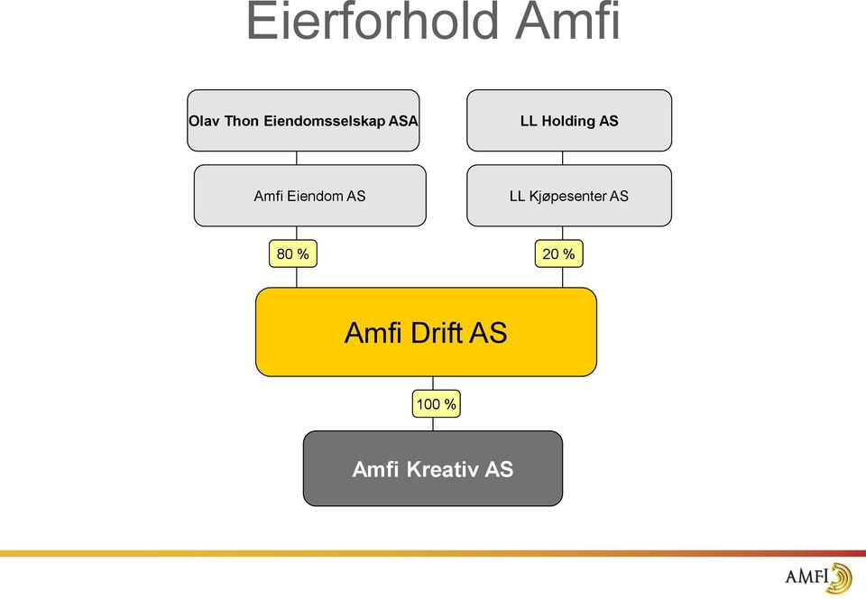 Amfi Eiendom AS LL Kjøpesenter AS