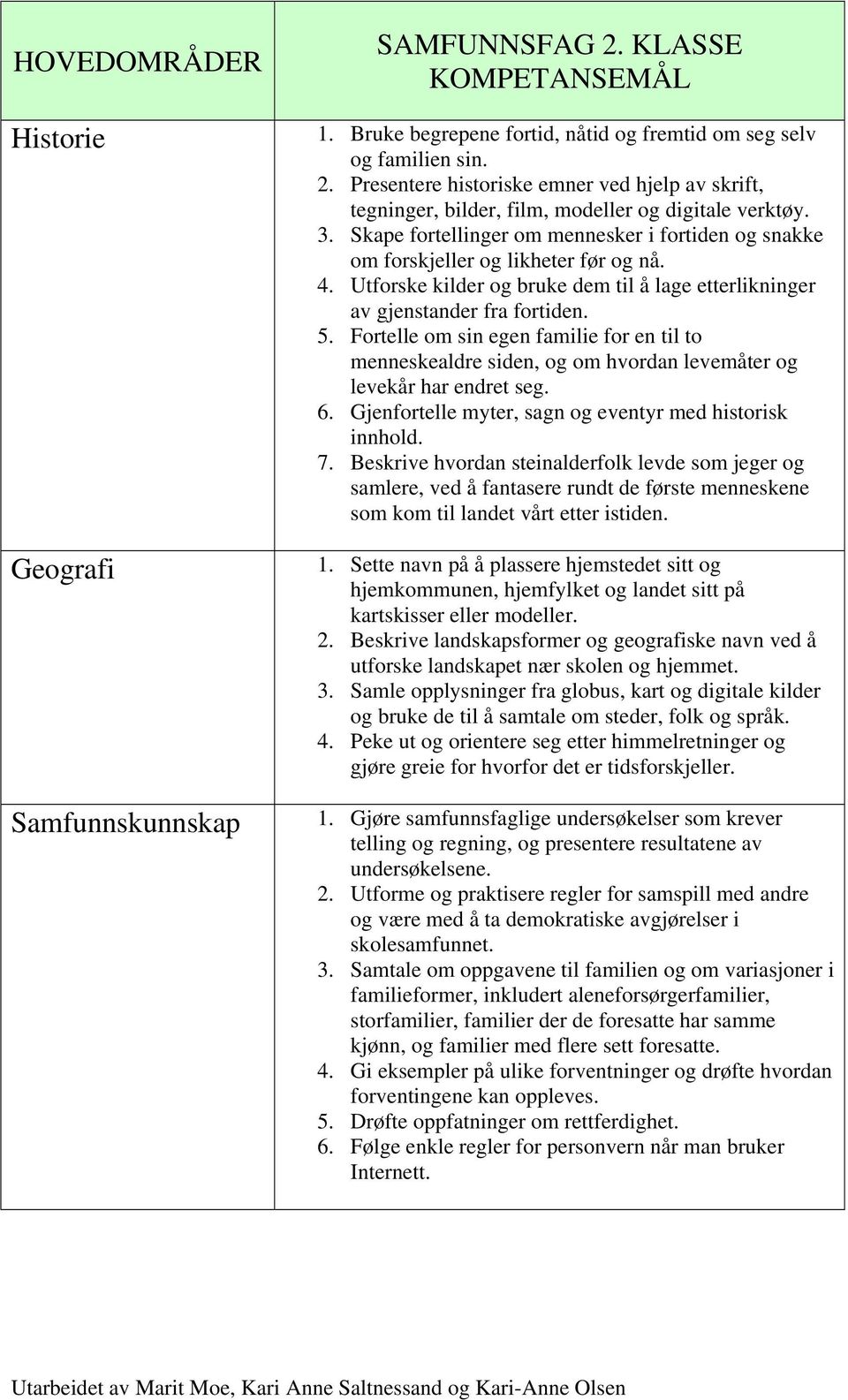 Fortelle om sin egen familie for en til to menneskealdre siden, og om hvordan levemåter og levekår har endret seg. 6. Gjenfortelle myter, sagn og eventyr med historisk innhold. 7.