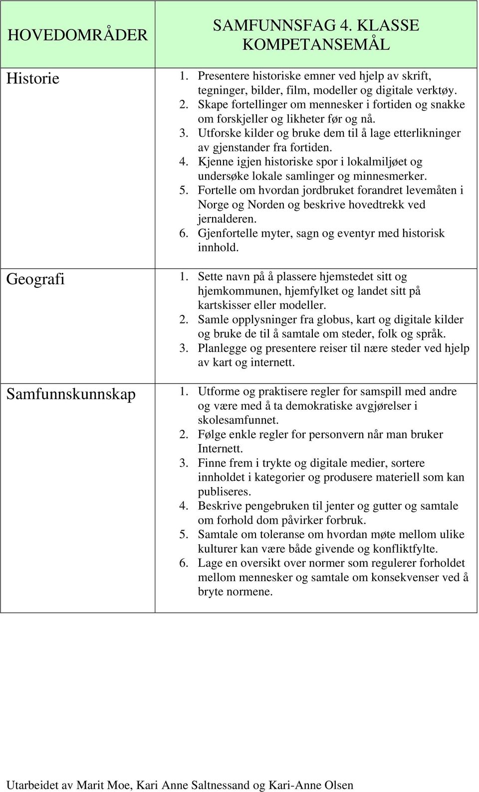 Kjenne igjen historiske spor i lokalmiljøet og undersøke lokale samlinger og minnesmerker. 5.