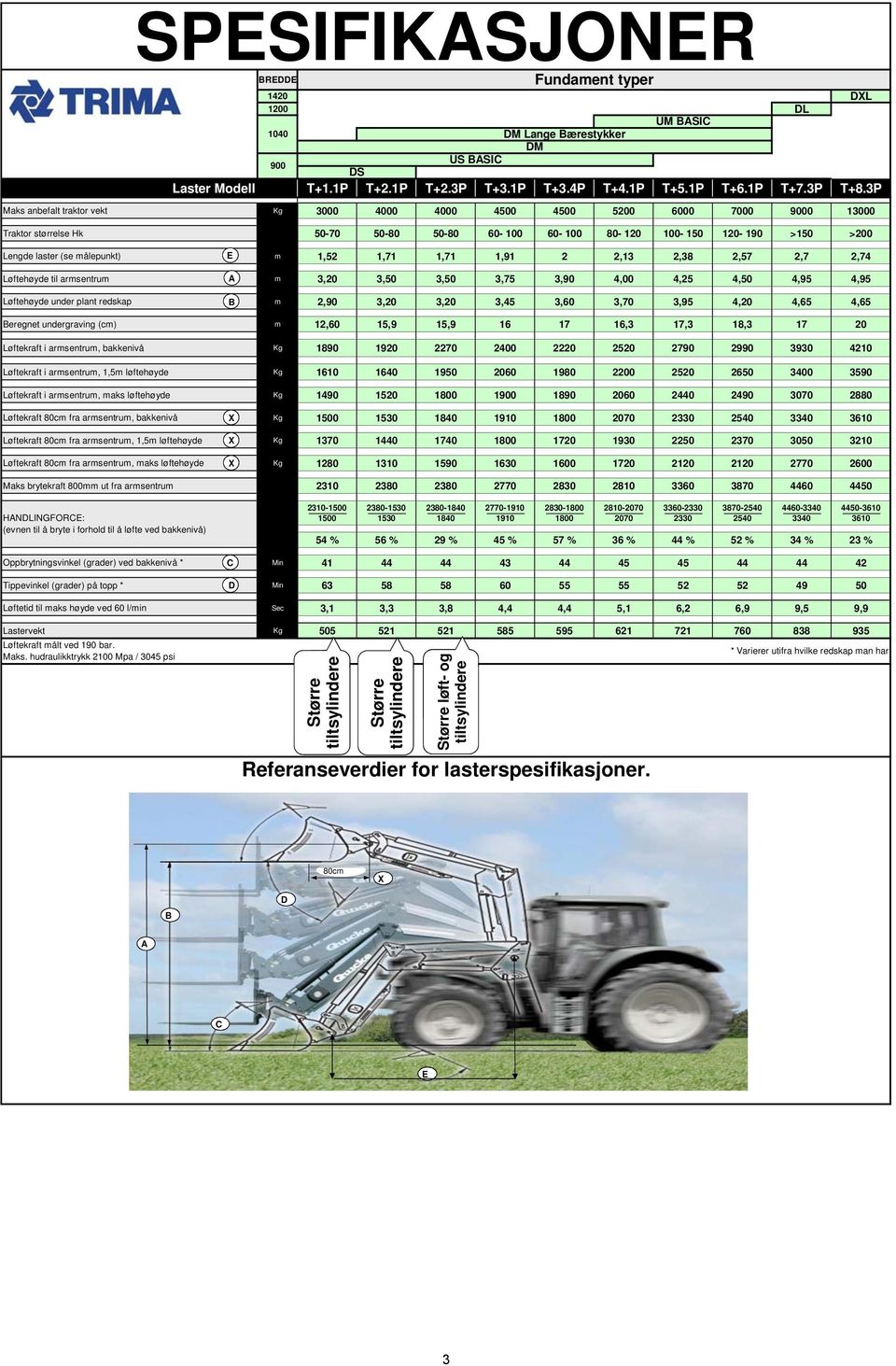 E m 1,52 1,71 1,71 1,91 2 2,13 2,38 2,57 2,7 2,74 Løftehøyde til armsentrum A m 3,20 3,50 3,50 3,75 3,90 4,00 4,25 4,50 4,95 4,95 Løftehøyde under plant redskap B m 2,90 3,20 3,20 3,45 3,60 3,70 3,95