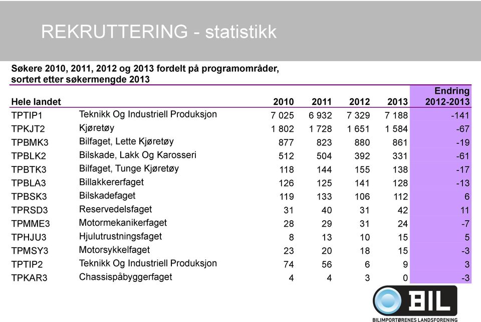 331-61 TPBTK3 Bilfaget, Tunge Kjøretøy 118 144 155 138-17 TPBLA3 Billakkererfaget 126 125 141 128-13 TPBSK3 Bilskadefaget 119 133 106 112 6 TPRSD3 Reservedelsfaget 31 40 31 42 11 TPMME3