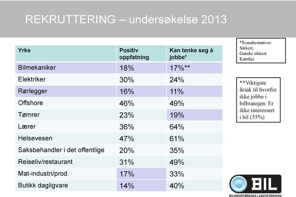 Reiseliv/restaurant 31% 49% Mat-industri/prod.