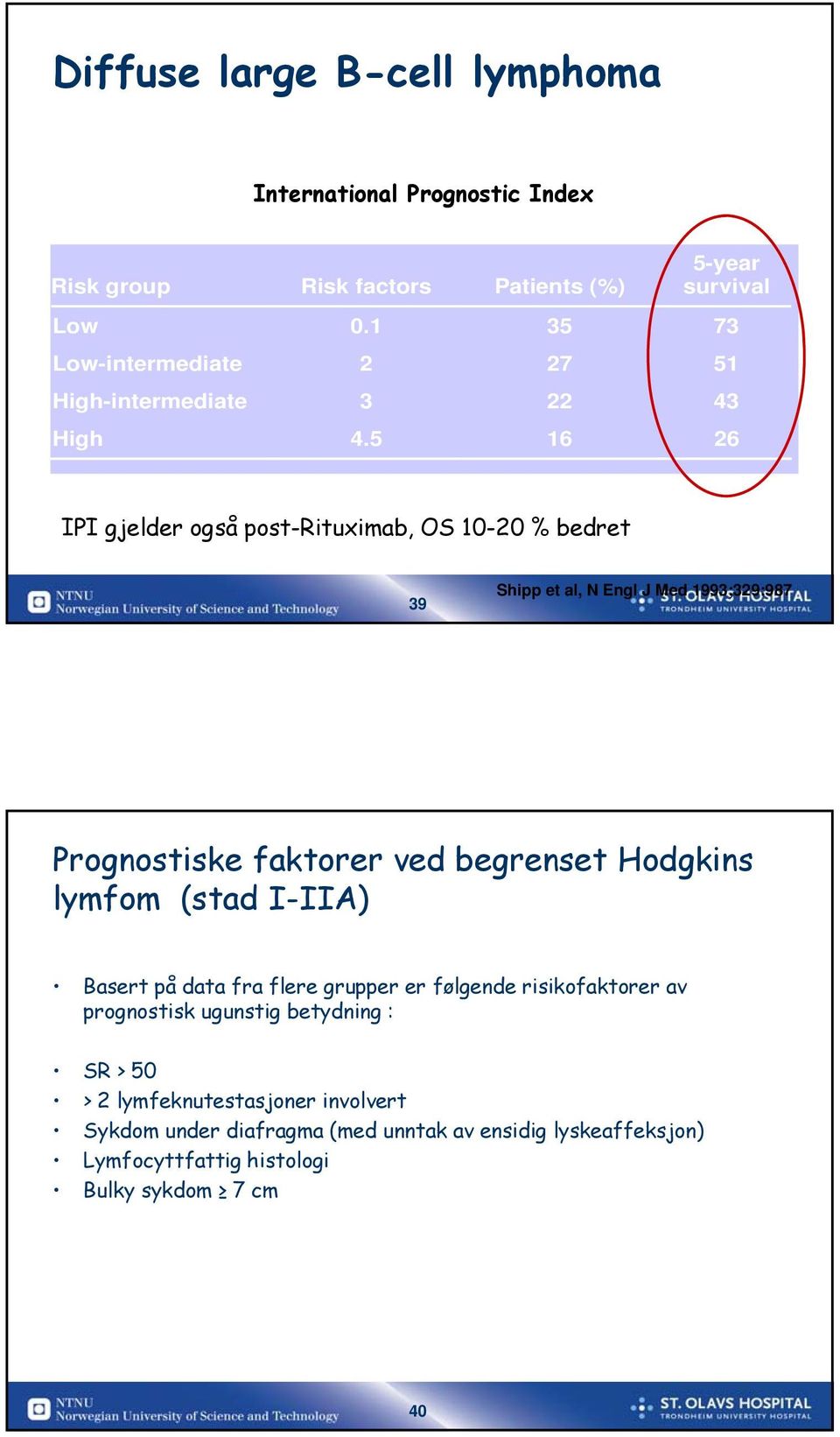 5 16 26 IPI gjelder også post-rituximab, OS 10-20 % bedret 39 Shipp et al, N Engl J Med 1993;329:987 Prognostiske faktorer ved begrenset Hodgkins