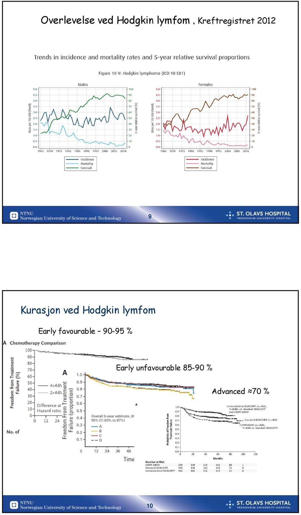 Hodgkin lymfom Early favourable 90-95