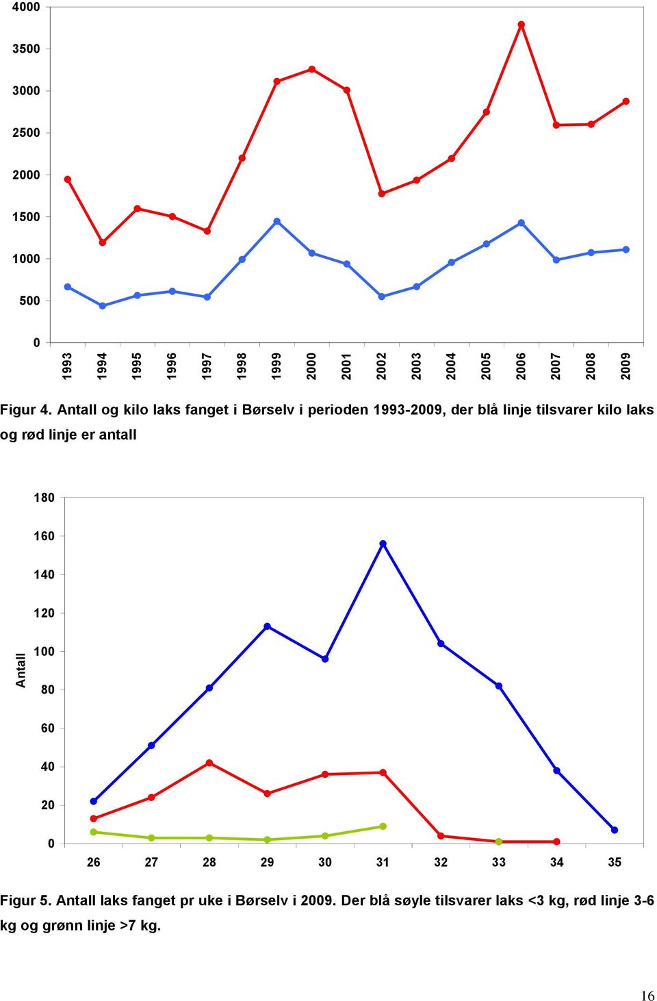 Antall og kilo laks fanget i Børselv i perioden 1993-2009, der blå linje tilsvarer kilo laks og rød linje er