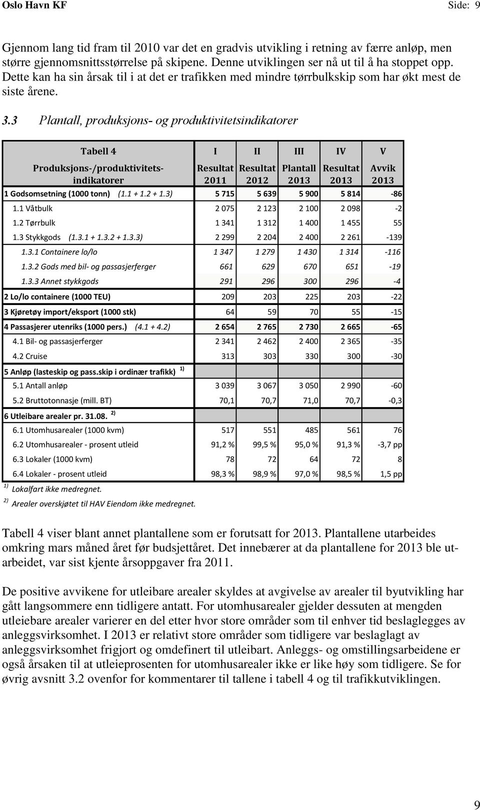 3 Plantall, produksjons- og produktivitetsindikatorer Tabell 4 I II III IV V Produksjons-/produktivitetsindikatorer Resultat 2011 Resultat 2012 Plantall 2013 Resultat 2013 Avvik 2013 1 Godsomsetning