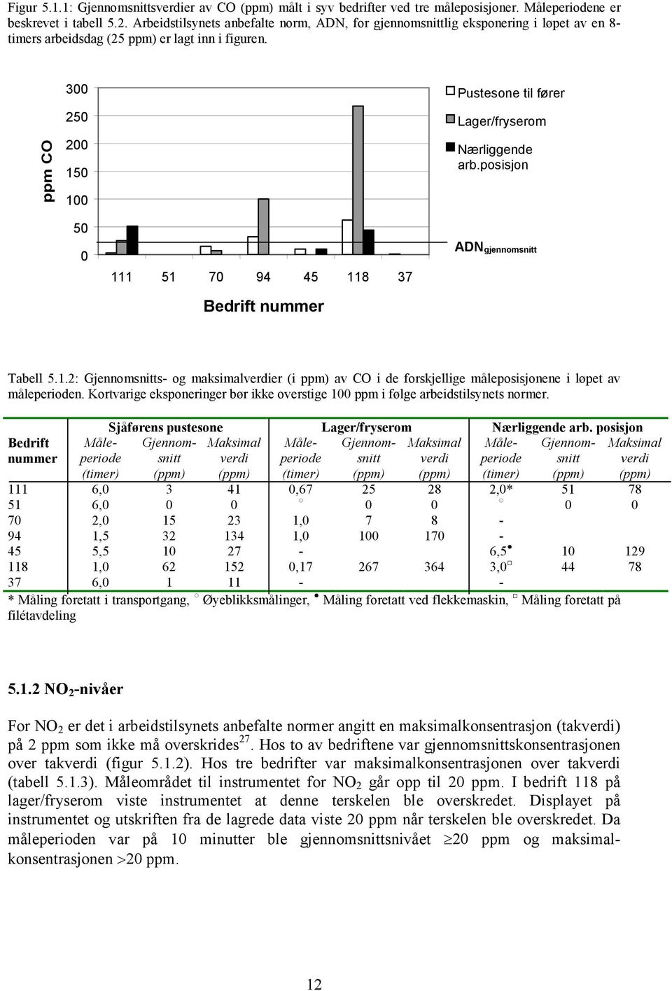 300 250 200 150 Pustesone til fører Lager/fryserom Nærliggende arb.posisjon 100 50 0 111 51 70 94 45 118 37 Bedrift nummer ADN gjennomsnitt Tabell 5.1.2: Gjennomsnitts- og maksimalverdier (i ppm) av CO i de forskjellige måleposisjonene i løpet av måleperioden.