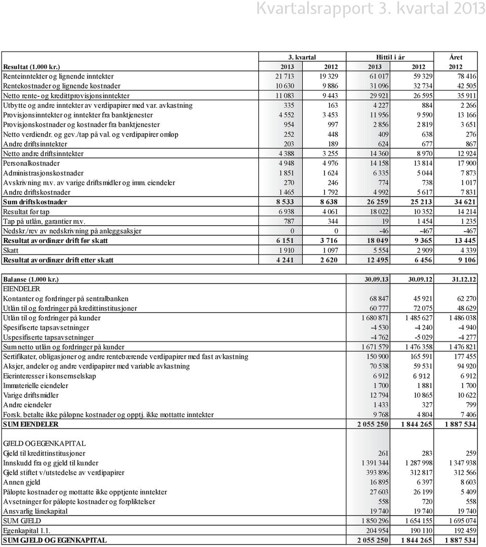 kredittprovisjonsinntekter 11 083 9 443 29 921 26 595 35 911 Utbytte og andre inntekter av verdipapirer med var.