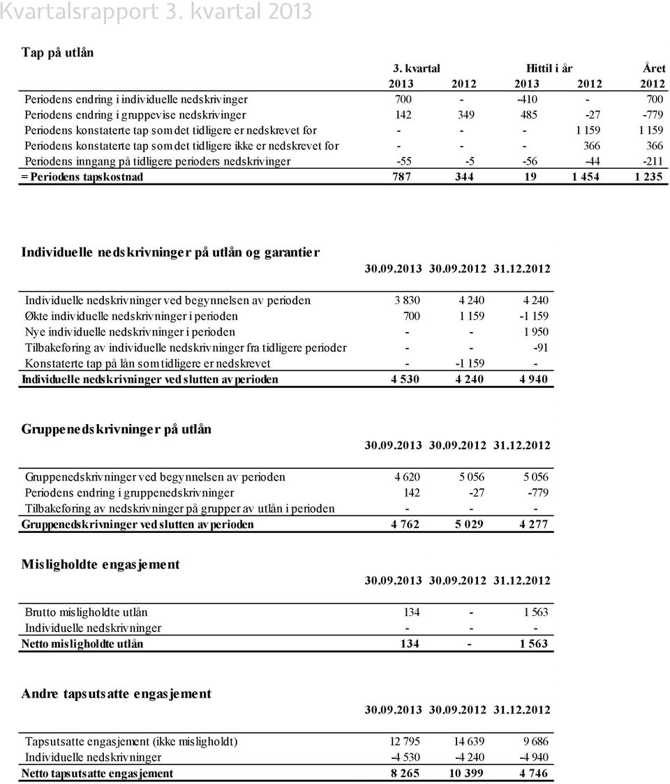 tap som det tidligere er nedskrevet for - - - 1 159 1 159 Periodens konstaterte tap som det tidligere ikke er nedskrevet for - - - 366 366 Periodens inngang på tidligere perioders nedskrivinger -55-5