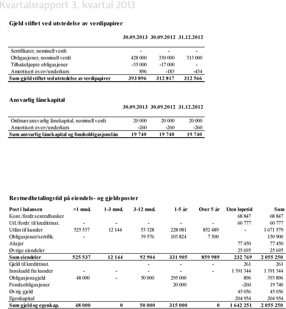 Amortisert over-/underkurs -260-260 -260 Sum ansvarlig lånekapital og fondsobligasjonslån 19 740 19 740 19 740 Restnedbetalingstid på eiendels- og gjeldsposter Post i balansen >1 mnd. 1-3 mnd.