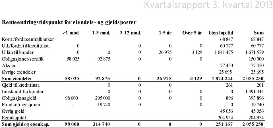 58 025 92 875 0 0 0 150 900 Aksjer 77 450 77 450 Øvrige eiendeler 25 695 25 695 Sum eiendeler 58 025 92 875 0 26 975 3 129 1 874 244 2 055 250 Gjeld til kredittinst.