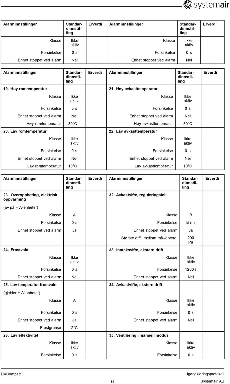 Avkastvifte, reguleringsfeil (av på HW-enheter) A B Forsinkelse 0 s Forsinkelse 15 min Enhet stoppet ved alarm Ja Enhet stoppet ved alarm Ja Største diff. mellom må-/erverdi 200 Pa 24.