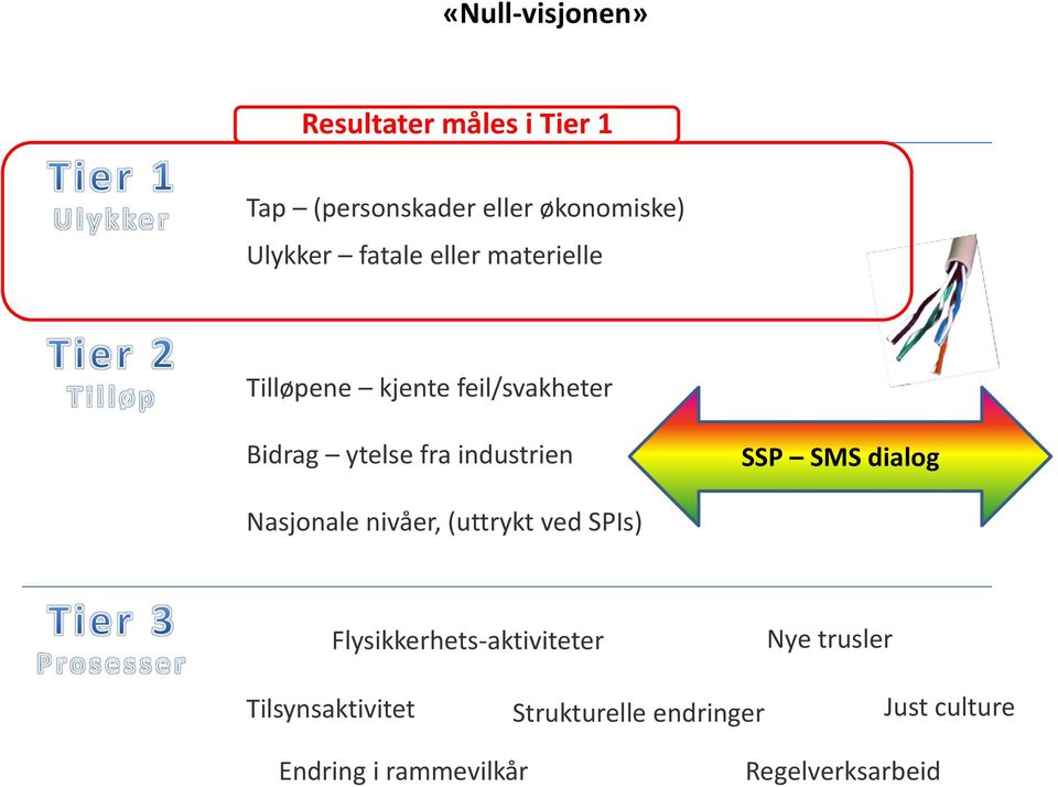 SSP SMS dialog Nasjonale nivåer, (uttrykt ved SPIs) Flysikkerhets-aktiviteter Nye