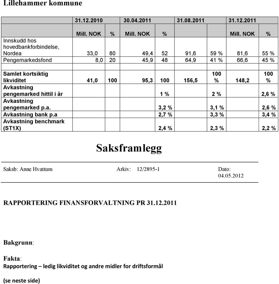 NOK % Innskudd hos hovedbankforbindelse, Nordea 33,0 80 49,4 52 91,6 59 % 81,6 55 % Pengemarkedsfond 8,0 20 45,9 48 64,9 41 % 66,6 45 % Samlet kortsiktig likviditet 41,0