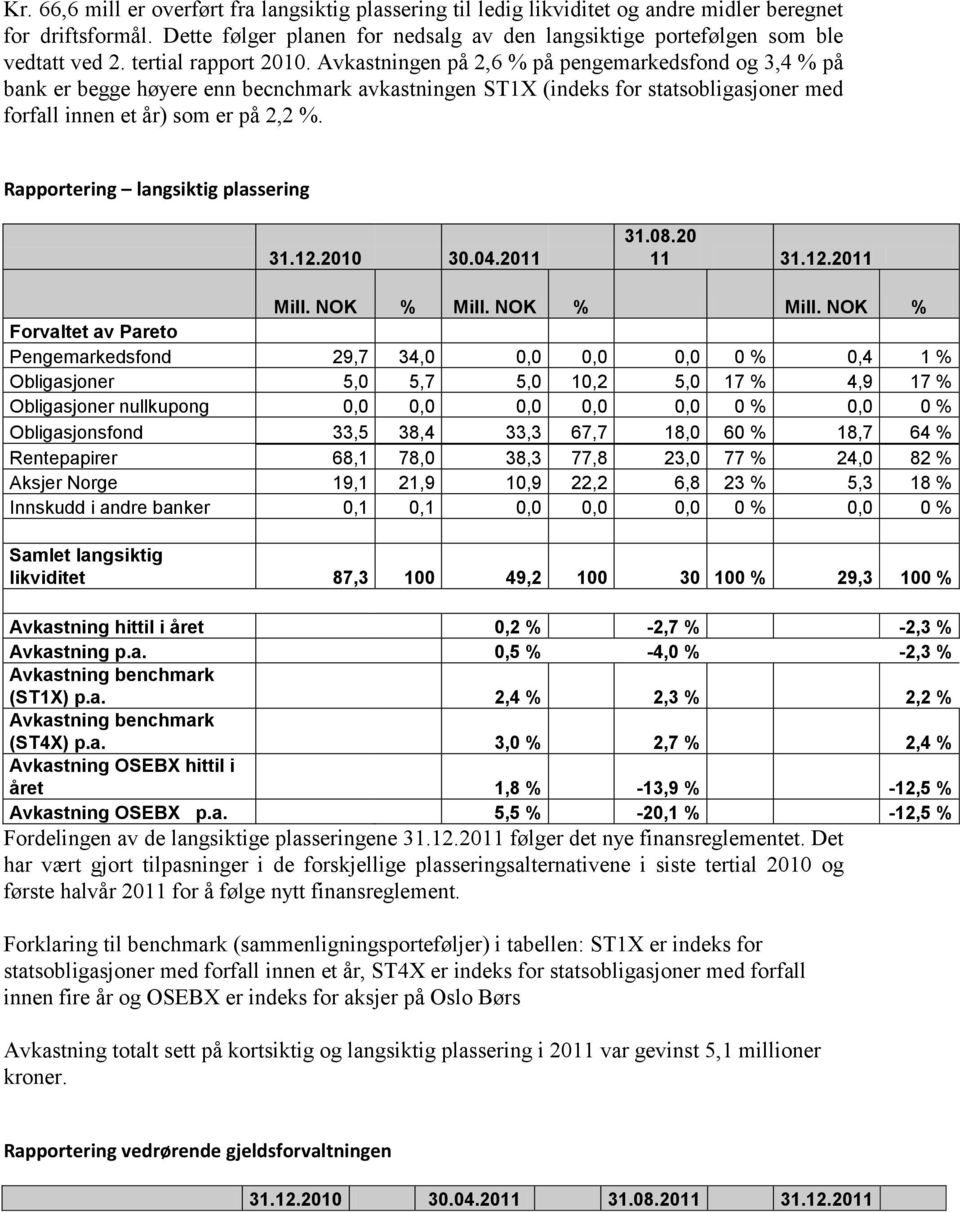 Avkastningen på 2,6 % på pengemarkedsfond og 3,4 % på bank er begge høyere enn becnchmark avkastningen ST1X (indeks for statsobligasjoner med forfall innen et år) som er på 2,2 %.