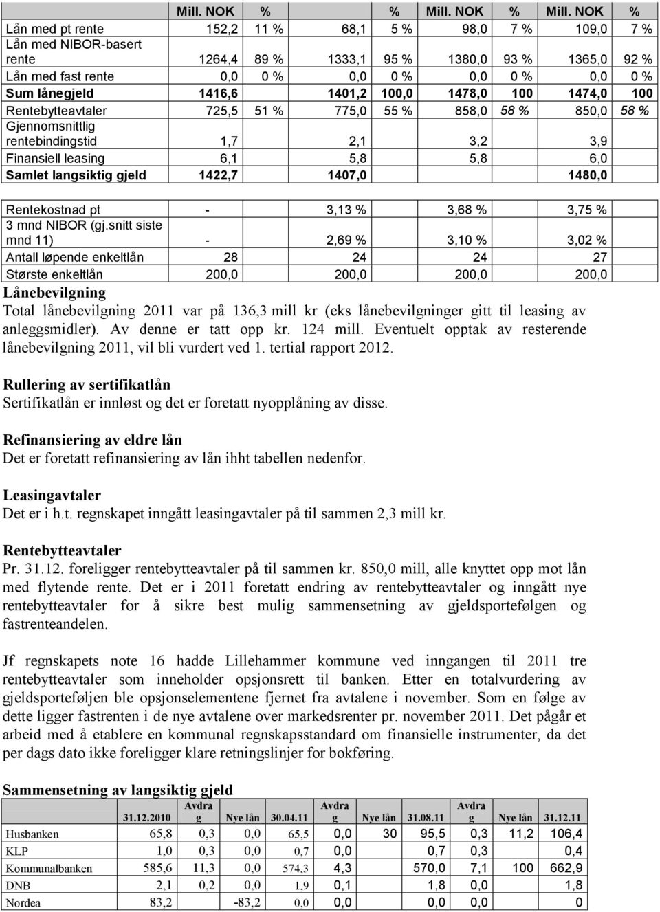 lånegjeld 1416,6 1401,2 100,0 1478,0 100 1474,0 100 Rentebytteavtaler 725,5 51 % 775,0 55 % 858,0 58 % 850,0 58 % Gjennomsnittlig rentebindingstid 1,7 2,1 3,2 3,9 Finansiell leasing 6,1 5,8 5,8 6,0