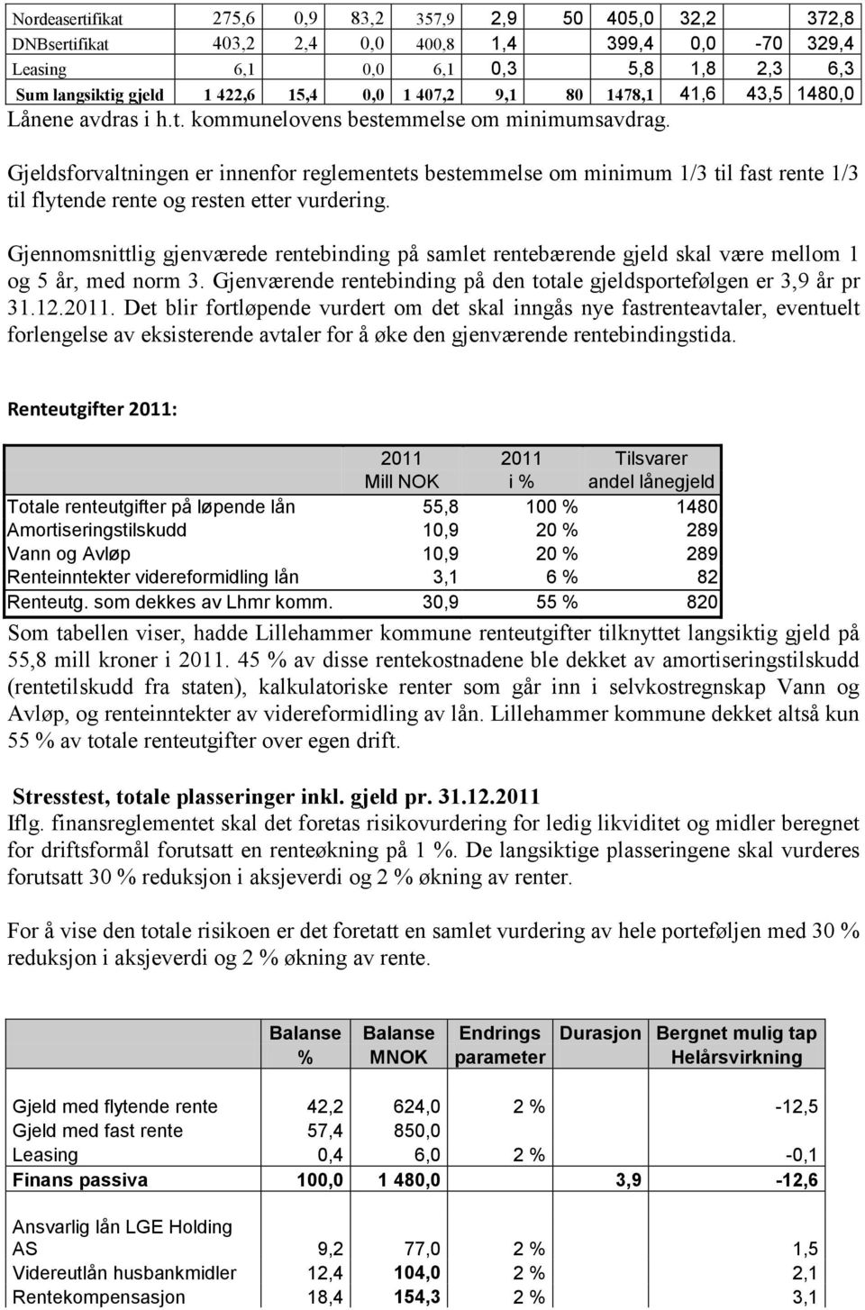 Gjeldsforvaltningen er innenfor reglementets bestemmelse om minimum 1/3 til fast rente 1/3 til flytende rente og resten etter vurdering.