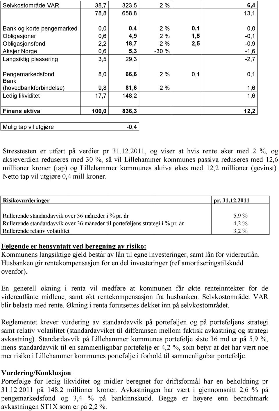 utgjøre -0,4 Stresstesten er utført på verdier pr 31.12.