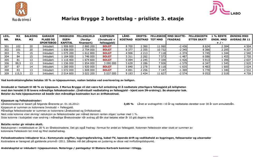 MND AVDRAG ÅR 11 SPORTSBOD KAPITAL finansert) fellesgjeld) + / - 301 102 20 Inkludert 1 906 800 2 860 200 SOLGT 8 700 2 360 11 060-2 436 8 624 2 384 4 504 302 101 20 Inkludert 1 836 000 2 754 000