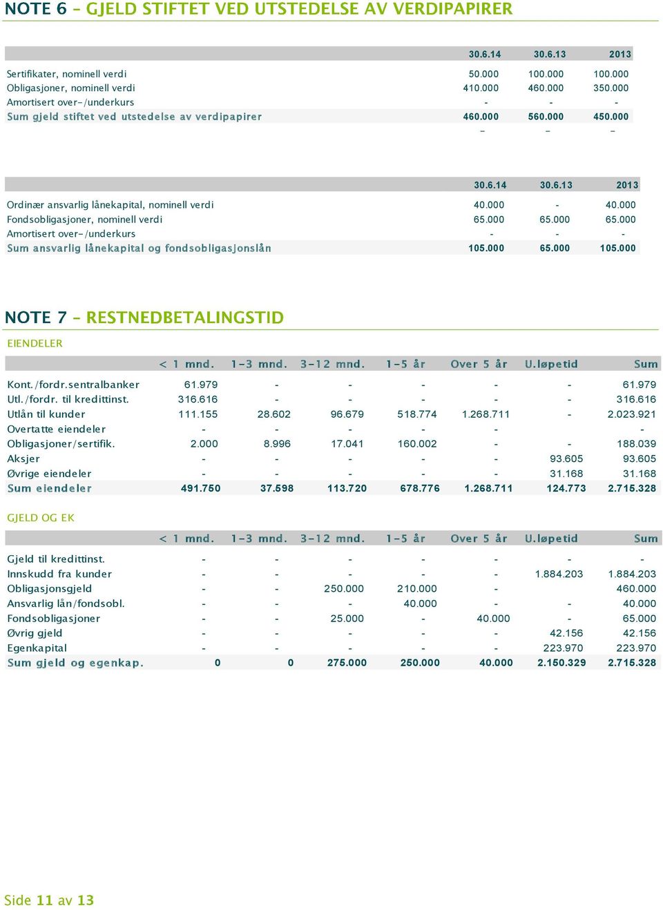 000 Fondsobligasjoner, nominell verdi 65.000 65.000 65.000 Amortisert over-/underkurs - - - Sum ansvarlig lånekapital og fondsobligasjonslån 105.000 65.000 105.000 EIENDELER < 1 mnd. 1-3 mnd.