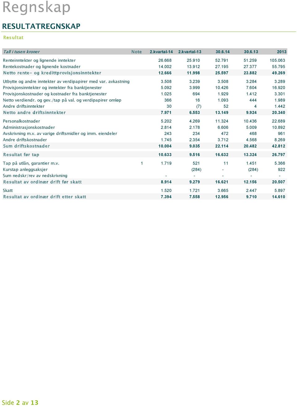 289 Provisjonsinntekter og inntekter fra banktjenester 5.092 3.999 10.426 7.604 16.920 Provisjonskostnader og kostnader fra banktjenester 1.025 694 1.929 1.412 3.301 Netto verdiendr. og gev.