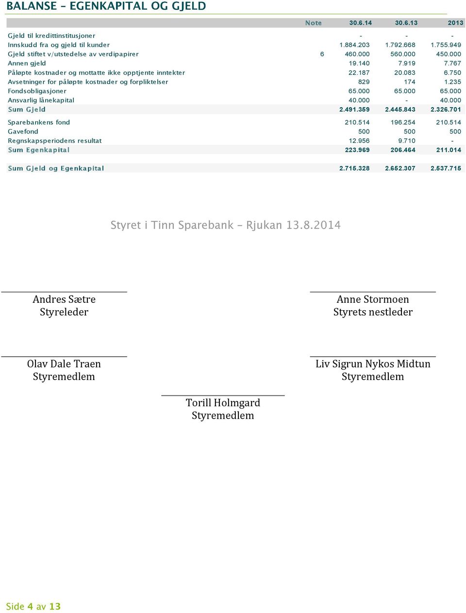 000 65.000 65.000 Ansvarlig lånekapital 40.000-40.000 Sum Gjeld 2.491.359 2.445.843 2.326.701 Sparebankens fond 210.514 196.254 210.514 Gavefond 500 500 500 Regnskapsperiodens resultat 12.956 9.