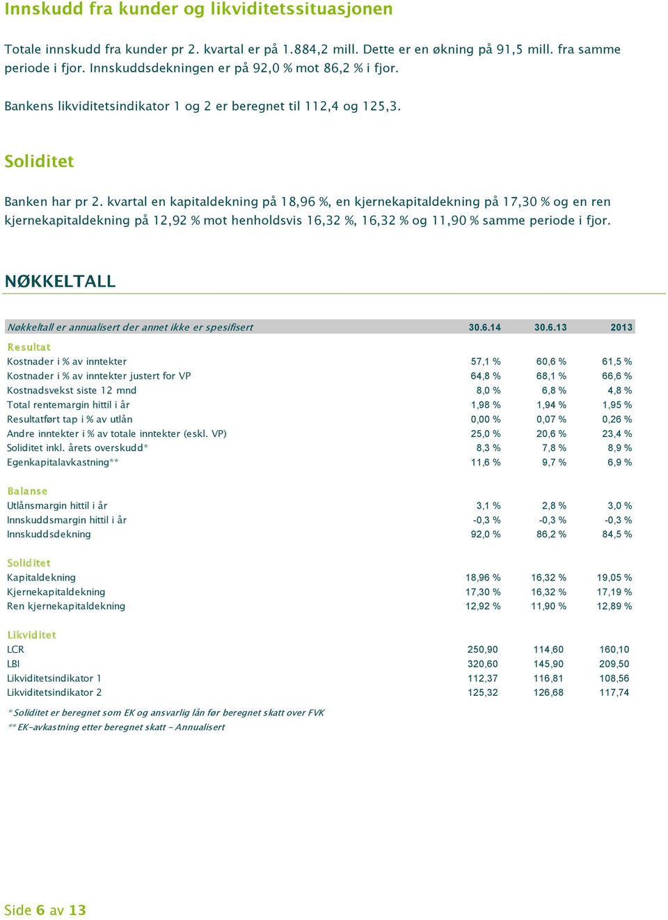 kvartal en kapitaldekning på 18,96 %, en kjernekapitaldekning på 17,30 % og en ren kjernekapitaldekning på 12,92 % mot henholdsvis 16,32 %, 16,32 % og 11,90 % samme periode i fjor.