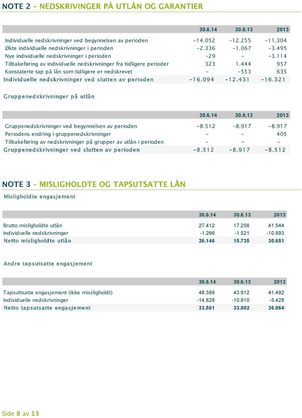 444 957 Konstaterte tap på lån som tidligere er nedskrevet - -553 635 Individuelle nedskrivninger ved slutten av perioden -16.094-12.431-16.321 Gruppenedskrivninger på utlån 30.6.14 30.6.13 2013 Gruppenedskrivninger ved begynnelsen av perioden -8.