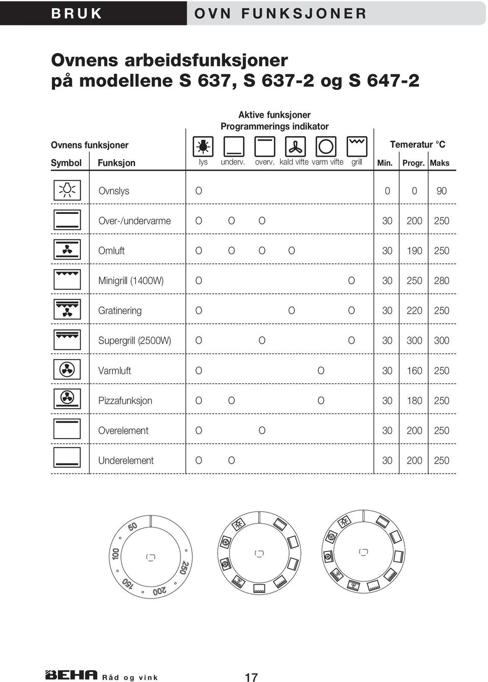 Maks Ovnslys O 0 0 90 Over-/undervarme O O O 30 200 250 Omluft O O O O 30 190 250 Minigrill (1400W) O O 30 250 280 Gratinering O O O 30