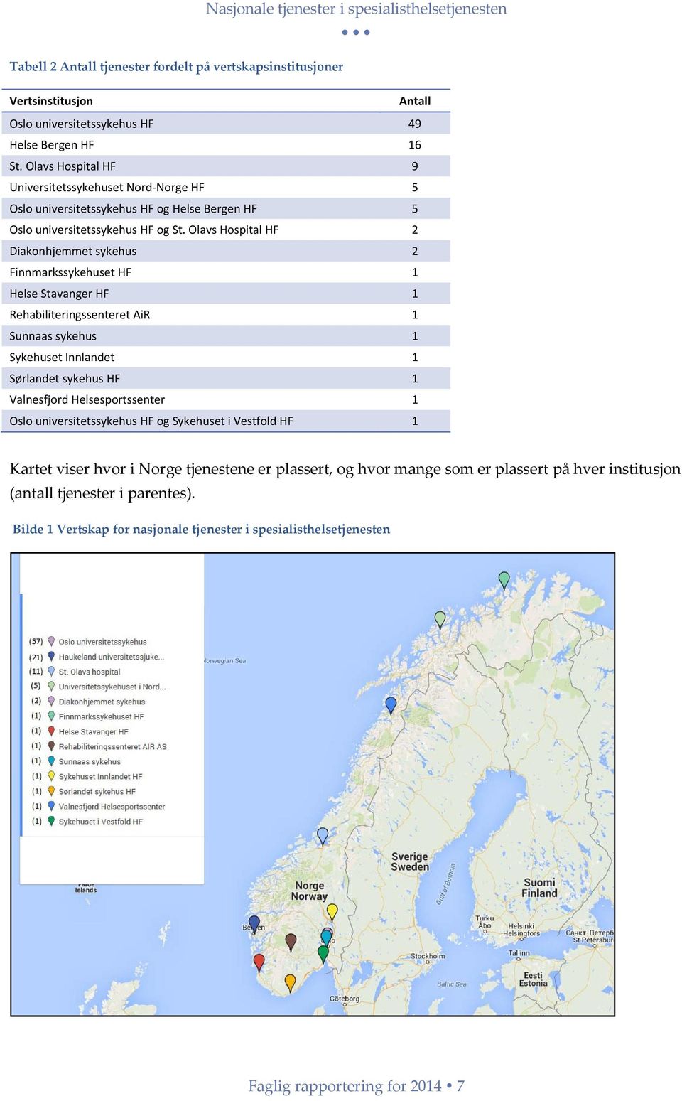 Olavs Hospital HF 2 Diakonhjemmet sykehus 2 Finnmarkssykehuset HF 1 Helse Stavanger HF 1 Rehabiliteringssenteret AiR 1 Sunnaas sykehus 1 Sykehuset Innlandet 1 Sørlandet sykehus HF 1 Valnesfjord