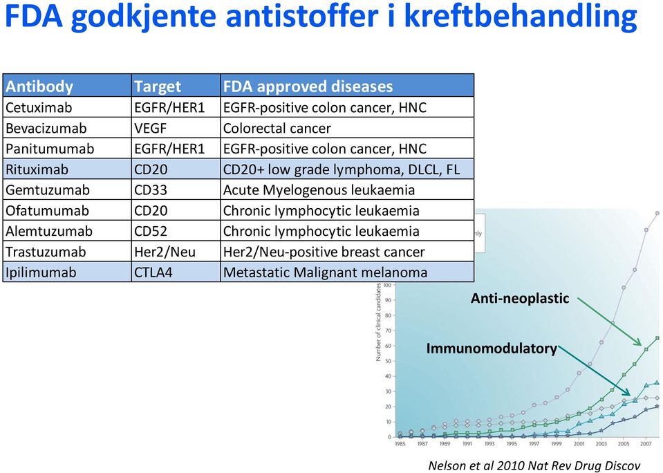 Gemtuzumab CD33 Acute Myelogenous leukaemia Ofatumumab CD20 Chronic lymphocytic leukaemia Alemtuzumab CD52 Chronic lymphocytic leukaemia