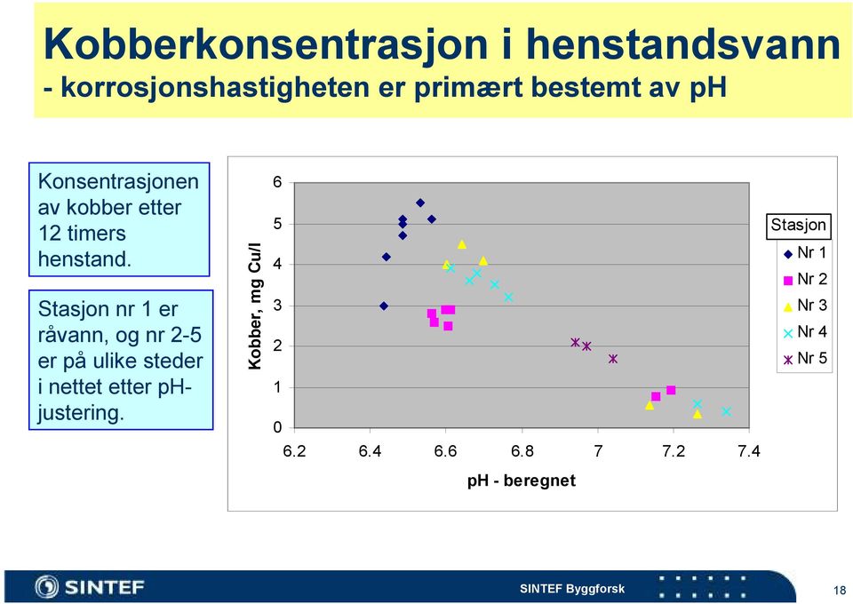 Stasjon nr 1 er råvann, og nr 2-5 er på ulike steder i nettet etter phjustering.