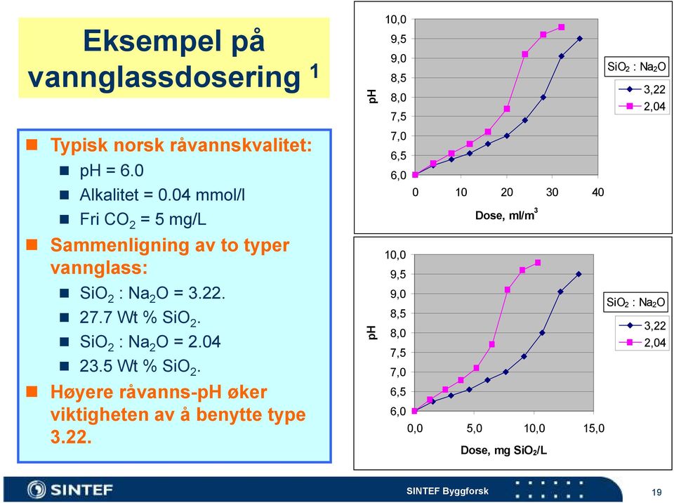 04 23.5 Wt % SiO 2. Høyere råvanns-ph øker viktigheten av å benytte type 3.22.