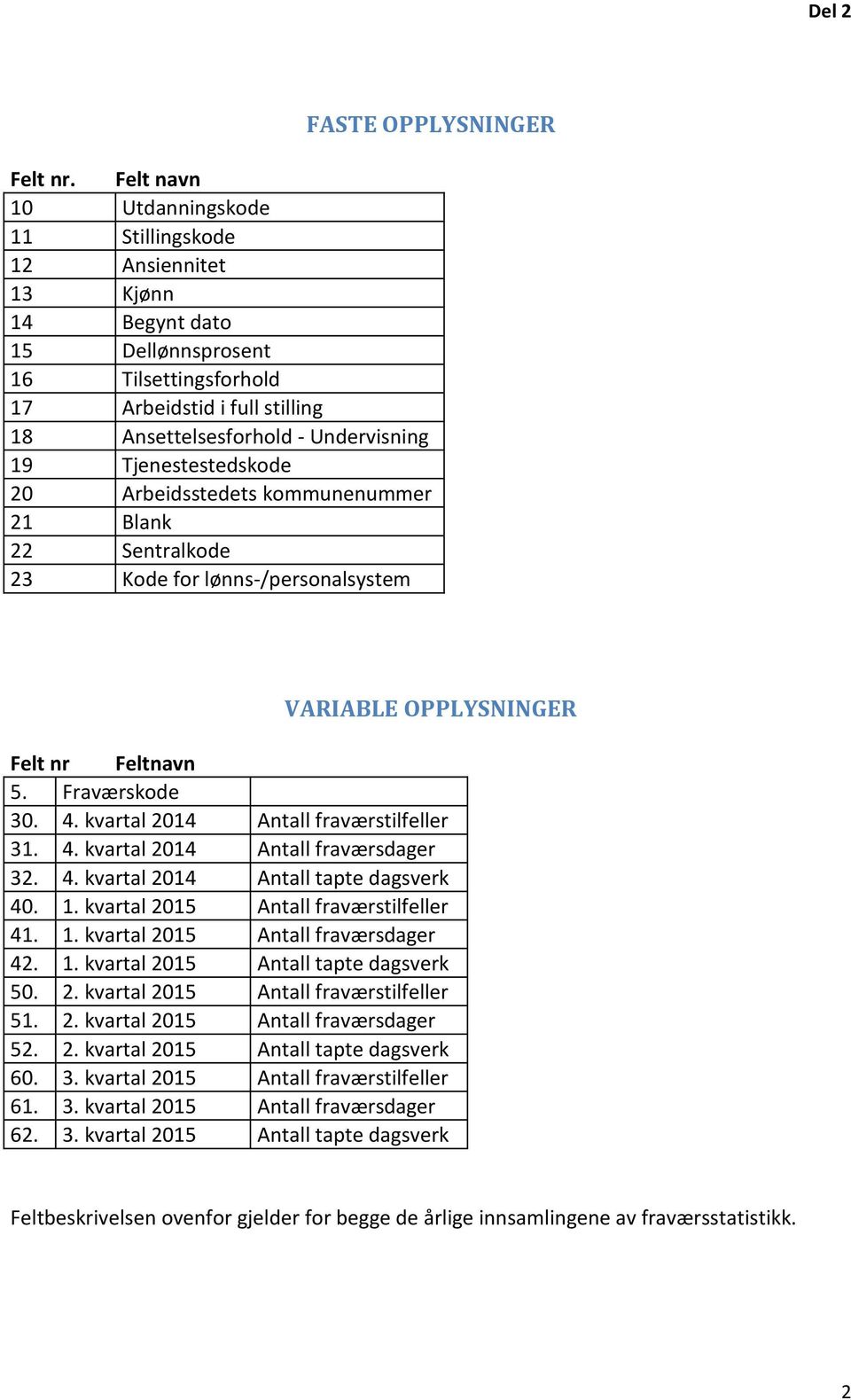 Tjenestestedskode 20 Arbeidsstedets kommunenummer 21 Blank 22 Sentralkode 23 Kode for lønns-/personalsystem VARIABLE OPPLYSNINGER Felt nr Feltnavn 5. Fraværskode 30. 4.