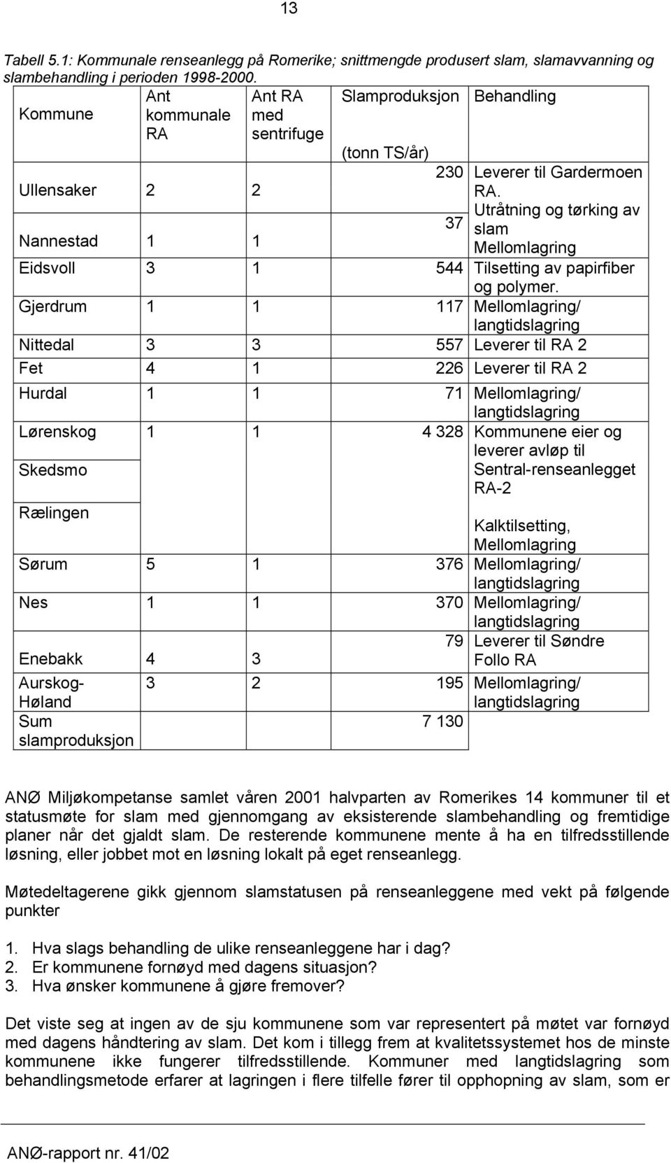 Utråtning og tørking av 37 slam Nannestad 1 1 Mellomlagring Eidsvoll 3 1 544 Tilsetting av papirfiber og polymer.