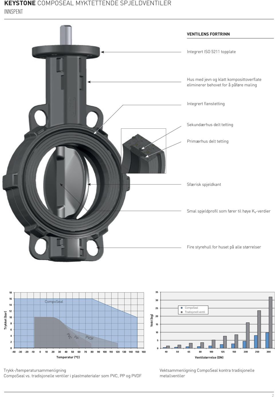 størrelser 1 35 1 1 1 CompoSeal PVC PP PVDF Vekt (kg) 3 5 15 5 CompoSeal Tradisjonell ventil - -3 - - 3 5 7 9 1 1 13 1 15 5 5 15 15 5 3 Ventilstørrelse (DN)